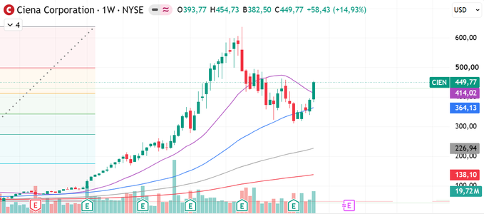 A stock chart for Ciena Corporation (CIEN) on the NYSE shows a 1-week interval with a current price of $449.77, indicating a gain of +$58.43 (+14.93%).