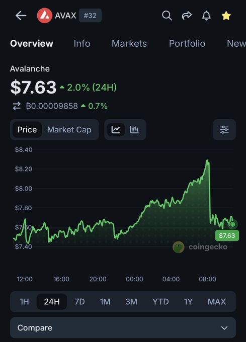 A CoinGecko price chart shows AVAX (Avalanche) trading at $7.63 with a 2.0% gain over 24 hours, featuring a 24-hour price chart with green candlesticks.