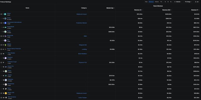 The image displays a "Protocol Rankings" table featuring 20 ranked crypto apps with columns for Name, Category, Market Cap, Revenue 7d, Revenue 30d, and Revenue 1Y. Polymarket, listed 3rd in the Prediction Market category, shows revenue figures of $19.6m (7d), $186.13m (30d), and $2.3bn (1Y), supporting the post's highlight of its impressive data growth.