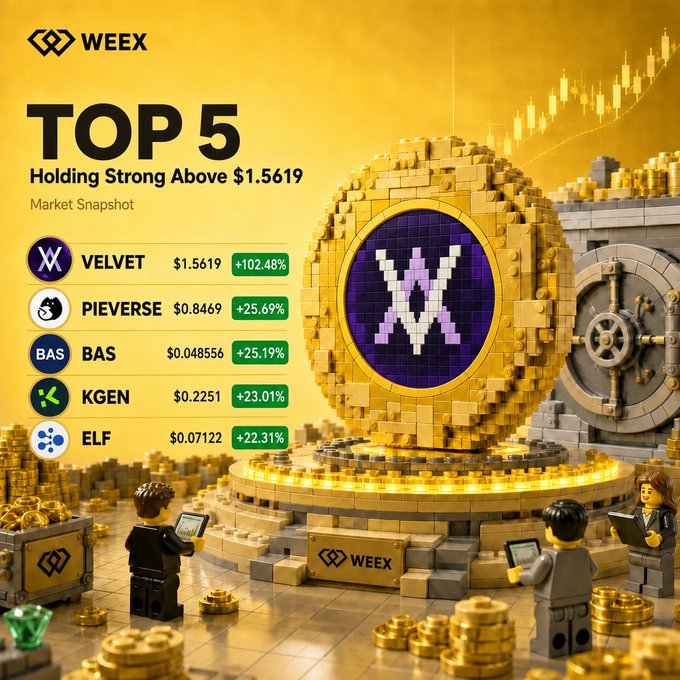 A WEEX market snapshot graphic styled as a 3D LEGO scene highlights the "TOP 5 Holding Strong Above $1.5619," with VELVET leading at $1.5619 (+102.48%), followed by PIEVERSE, BAS, KGEN, and ELF, while displaying the WEEX logo and registration link to match the accompanying post.