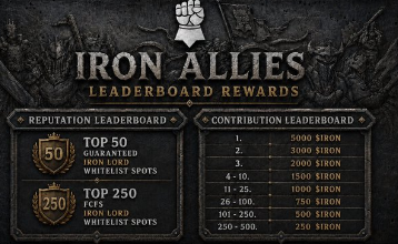 The image displays the "Iron Allies Leaderboard Rewards" banner, detailing a tiered reputation system with "Top 50" (50 Iron Lord whitelist spots) and "Top 250" (250 whitelist spots) ranks, alongside a contribution leaderboard offering Siron rewards ranging from 5,000 down to 250 based on rank. This visualizes the structured incentive system mentioned in the post, showing how Iron Allies rewards ongoing engagement through measurable contribution tiers rather than just initial community hype.