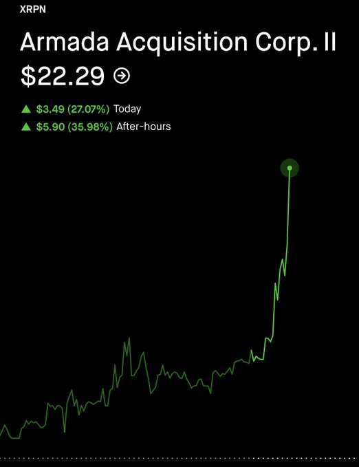 A stock chart for ticker XRPN (Armada Acquisition Corp. II) showing a current price of $22.29, up 27.07% today, with a dramatic green price spike in after-hours trading.
