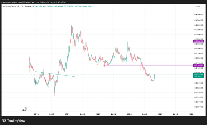 A TradingView chart for the VTECH/USDT pair on Binance, showing price action around 0.0075 USDT with horizontal support/resistance levels marked at 0.012100 and 0.106000.