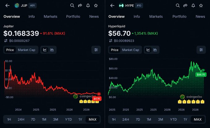 A side-by-side comparison of CoinGecko price charts showing Jupiter ($JUP) down 91.6% versus Hyperliquid ($HYPE) up 1,354% on MAX timeframe, visually highlighting the stark performance gap discussed in the post questioning whether token performance reflects product performance.