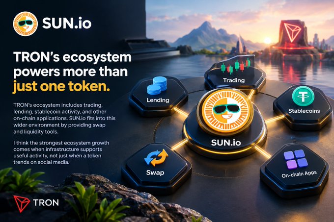 A promotional graphic for SUN.io on TRON, featuring the tagline 'TRON's ecosystem powers more than just one token' with descriptions of trading, lending, stablecoin activity, and on-chain applications like Swap, Trading, Lending, Stablecoins, and On-chain Apps.