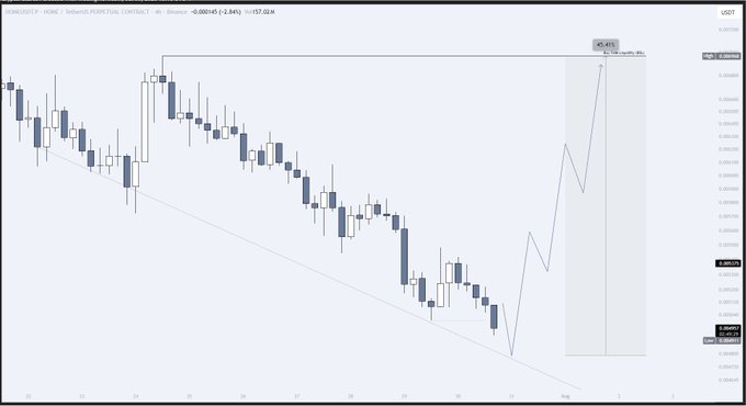 A candlestick chart of $HOME/USD on Binance's 4H timeframe shows a downtrend breaking below a support trendline, with a drawn projection of a sharp upward move targeting levels around 0.005480-0.007030, matching the post's bullish swing position setup with a +45% upside target.