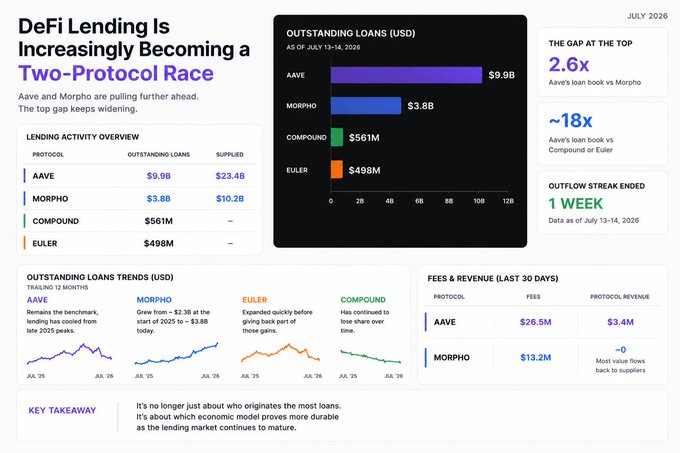 DeFi Lending dashboard showing Aave ($9.9B) and Morpho ($3.8B) as top protocols, with the title 'DeFi Lending Is Increasingly Becoming a Two-Protocol Race' and stats like '2.6x' gap and '~18x' Aave vs Euler as of July 13-14, 2026.