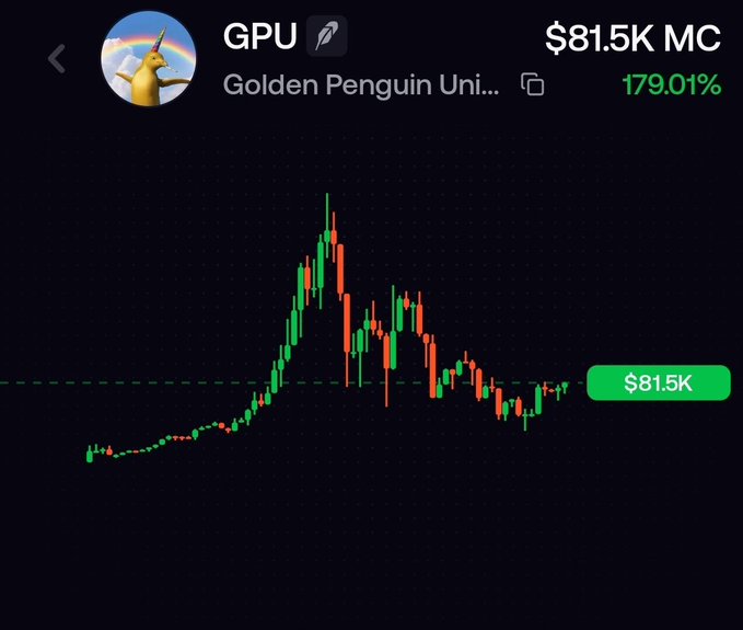 A cryptocurrency price chart for 'Golden Penguin Uni...' (GPU) token showing a market cap of $81.5K MC with a 179.01% gain.