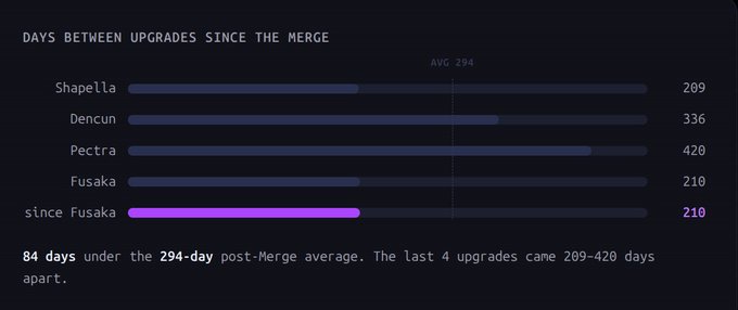 A horizontal bar chart titled "Days Between Upgrades Since the Merge" shows Shapella at 209 days, Dencun at 336 days, Pectra at 420 days, Fusaka at 210 days, and "since Fusaka" highlighted in purple at 210 days, against a 294-day post-Merge average. The caption notes "84 days under the 294-day post-Merge average" and that the last 4 upgrades ranged 209–420 days apart, visually tracking the gap until the next Ethereum fork, Glamsterdam.