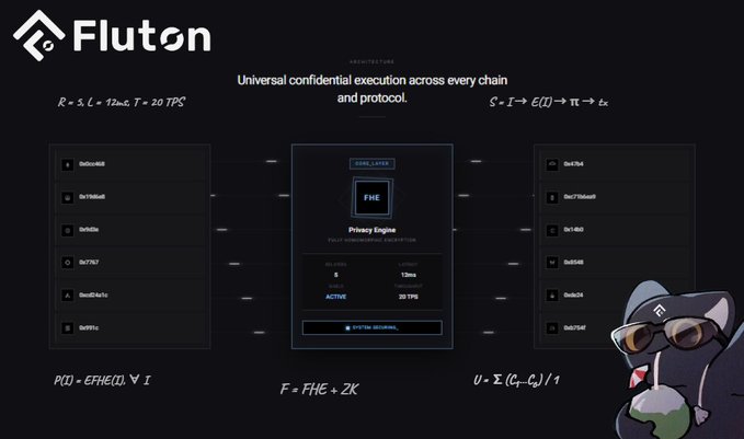 A dark-themed technical diagram for **Fluton** displays "Universal confidential execution across every chain and protocol," with a central "CORE_LAYER" containing a "FHE" Privacy Engine showing metrics like 92.65% storage, 13ms faucet latency, and 20 TPS throughput, flanked by chains including QuarkNet, SettleNet, and Oral786 on the left and InkNet, Oral68, and InkNet on the right, while a cartoon cat mascot in sunglasses holds a drink in the corner. The diagram visually reinforces the post's message by illustrating Fluton's modular architecture combining FHE and ZK proofs to hide transaction intent from validators before it reaches the mempool.