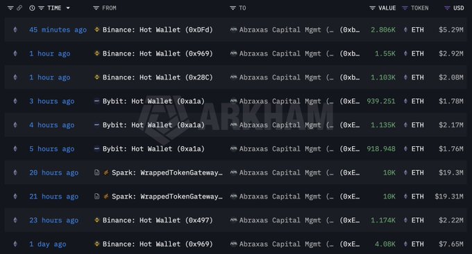 Arkham Intelligence transaction log showing large ETH transfers from Binance, Bybit, and Spark hot wallets to Abraxas Capital Management, with values in the millions of dollars.