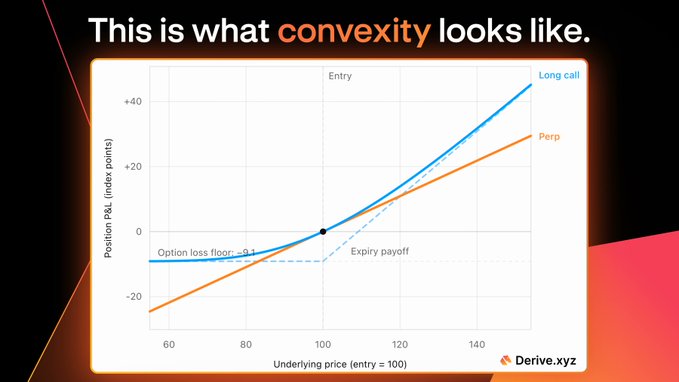 An educational chart from Derive.xyz titled "This is what convexity looks like," displaying position P&L in index points for a "Long call" versus a "Perp" based on underlying price, illustrating an "Option loss floor" and "Expiry payoff".