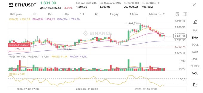 A Binance trading chart for ETH/USDT showing a price of 1,831.00 with candlesticks and technical indicators.