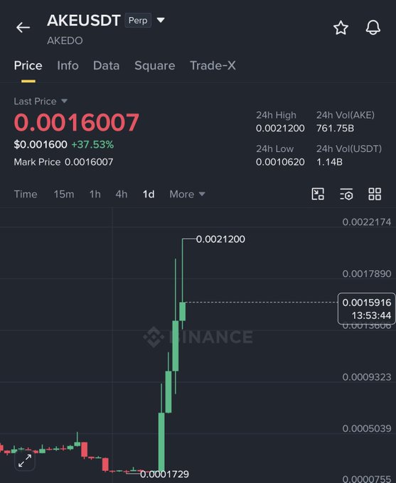 A Binance perpetual futures chart showing AKEUSDT (AKEDO) at $0.00160007 with a +37.53% gain, displaying a dramatic price surge from a low of 0.0001729 to a 24h high of 0.0021200—visually supporting the post's claim of a 5X gain on the AKE token.