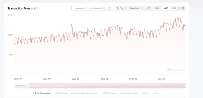 The image is a "Transaction Trends" line chart from TronScan displaying TRX daily transaction counts from July 2025 to June 2026, showing an overall upward trend from around 8-10 million to peaks near 14-15 million transactions per day, with the latest data point highlighting a new high of 14.3 million transactions. This visually supports the post's claim that TRON achieved a record 14.3 million daily transactions and continues to trend upward while other altcoins have pulled back significantly.