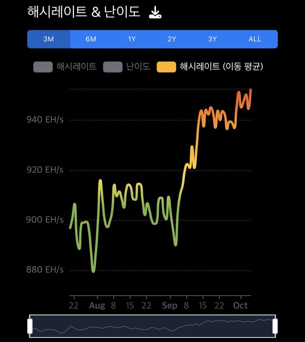 A cryptocurrency hash rate and difficulty chart in Korean, displaying the 6-month view with values ranging around 880-950 EH/s.