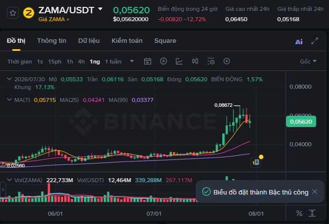 A Binance trading chart for ZAMA/USDT showing a current price of $0.05620, a 24-hour change of -12.72%, and a prominent price spike followed by a sharp drop.