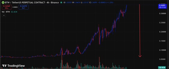 This 4-hour Binance chart shows the BTW/TetherUS perpetual contract displaying a sharp upward trend followed by a steep decline, indicated by a red arrow, suggesting a potential "unwind" as mentioned in the accompanying post. The chart also shows the current price at 0.34391 and a volume of 32.42M.
