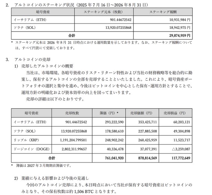 The image displays Remixpoint's altcoin staking status and sale details for fiscal year 2025, showing holdings of 901.44672542 ETH (10,931,984 yen) and 13,920.07255868 SOL (18,942,975 yen) totaling 29,874,959 yen, followed by a sale summary table confirming the disposal of all 901.44672542 ETH (gain: 60,203,121 yen), 13,920.07255868 SOL (gain: 49,304,898 yen), 1,191,204.799501 XRP (gain: 11,523,717 yen), and 2,802,311.99657 DOGE (loss: △3,259,087 yen), yielding a total gain of 117,772,649 yen on sales proceeds of 878,814,569 yen.