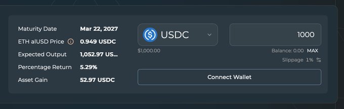 A DeFi interface showing a transaction summary with Maturity Date Mar 22, 2027, ETH alUSD Price 0.949 USDC, Expected Output 1,052.97 US..., Percentage Return 5.29%, and Asset Gain 52.97 USDC, with a 'Connect Wallet' button for USDC input.