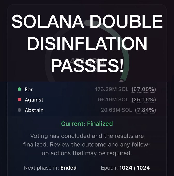 The graphic announces "SOLANA DOUBLE DISINFLATION PASSES!" with final voting results showing 176.29M SOL (67.00%) in favor, 66.19M SOL (25.16%) against, and 20.63M SOL (7.84%) abstaining, with the vote marked as "Finalized" at Epoch 1024/1024—matching the post's claim of a narrow, last-minute win for the proposal.