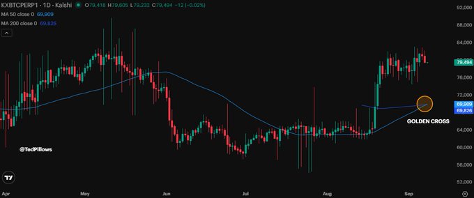 A daily candlestick chart of KXBTCPERP1·1D on Kalshi shows Bitcoin trading at $79,494 (-0.02%) with a highlighted "Golden Cross" where the MA 50 ($69,909) crosses above the MA 200 ($69,826) near early September, visually supporting the post's claim of a bullish technical signal pointing toward a potential move to $83,000 and beyond.