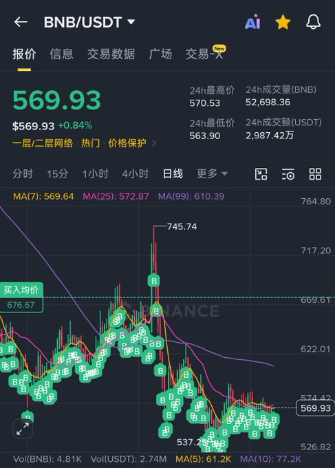 A cryptocurrency trading chart showing BNB/USDT priced at 569.93, with a +0.84% change, displaying moving averages (MA7, MA25, MA99) and numerous buy signals on the Binance platform.