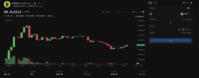 A cryptocurrency trading chart for FENDEX FENDEX (ticker: FENDEX) on RAYDIUM shows a price of $0.045111 with a 24-hour chart displaying candlestick patterns and trading volume, alongside a buy/sell interface.