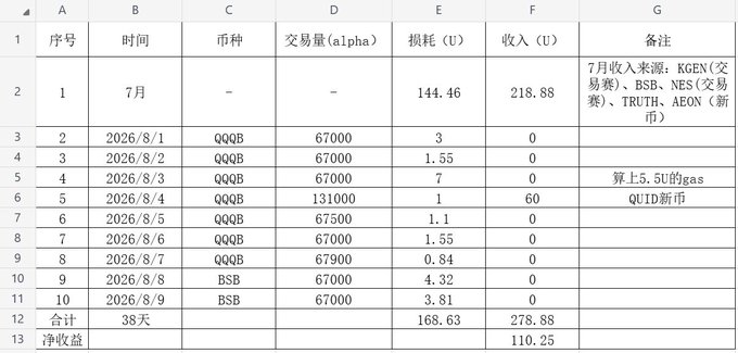 A spreadsheet tracking cryptocurrency transactions across multiple dates in July and August 2026, showing trading volumes for QQQB and BSB tokens with totals of 168.63 spent and 278.88 earned.
