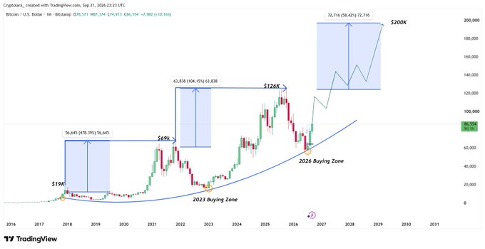 A Bitcoin price chart from TradingView showing historical data from 2016-2031, with annotations marking a '2023 Buying Zone' around $19K, a peak near $69K-$126K, and projections toward $200K in a '2026 Buying Zone'.