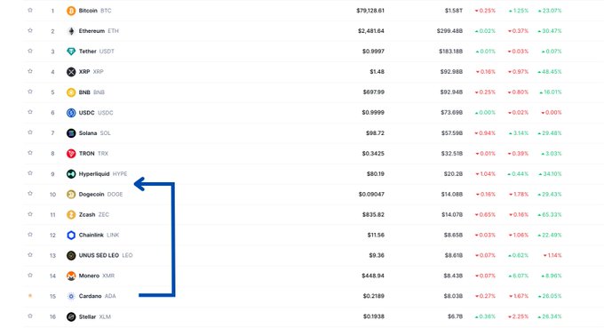 The image displays a ranked list of the top cryptocurrencies by market capitalization, with Bitcoin ($BTC) at #1 followed by Ethereum ($ETH), Tether ($USDT), XRP ($XRP), BNB, USDC, Solana ($SOL), TRON ($TRX), HyperLiquid ($HYPE), Dogecoin ($DOGE), Zcash ($ZEC), Chainlink ($LINK), UNUS SED LEO, Monero ($XMR), Cardano ($ADA) at #15, and Stellar ($XLM). A blue arrow highlights Cardano's current position at #15, illustrating the post's point that ADA has slipped from its long-held top 10 status, sitting below assets like DOGE and ZEC in the rankings.