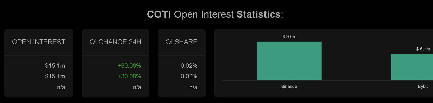 COTI Open Interest Statistics dashboard showing $15.1M in total open interest, up 30.08% in 24 hours, with Binance leading at $9.0M followed by Bybit at $6.1M.