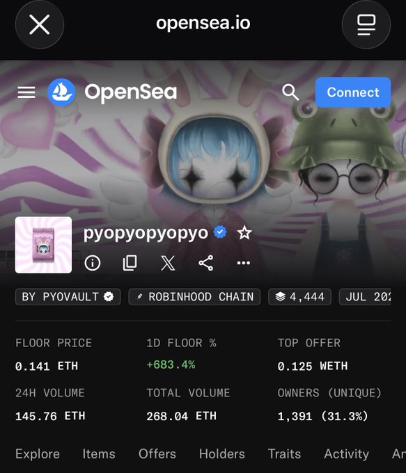 A screenshot of an OpenSea.io page showing the "pyopyopyo" NFT collection on the Robinhood Chain, with a floor price of 0.141 ETH and a +683.4% increase in 1D floor percentage, visually supporting the post's claim about the artwork's dramatic value increase since minting.