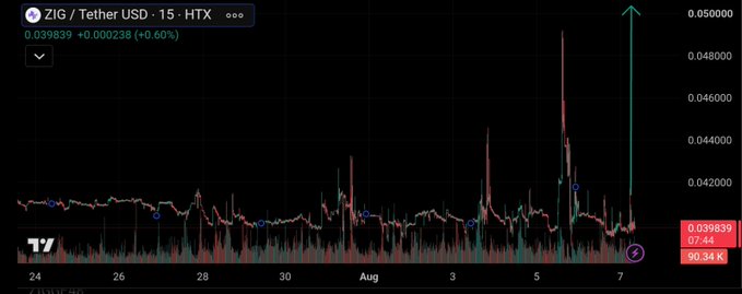 The chart displays ZIG/USDT on HTX in 15-minute intervals, with the current price at $0.039839 (+0.60%), having surged sharply near the $0.050 level before pulling back to consolidate around $0.040—visually reinforcing the post's claim of strong buyer support and a potential bullish move if the $0.042 resistance is reclaimed toward the $0.050 target.