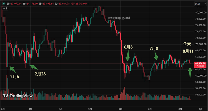 A TradingView candlestick chart of Bitcoin shows price action with annotated arrows pointing to dates '2月6', '2月28', '6月8', '7月8', and '今天 8月11', highlighting price levels around $63,934.