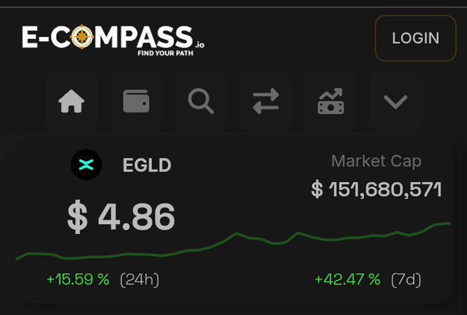 A screenshot of the E-Compass.io website showing cryptocurrency data for EGLD with a price of $4.86, a market cap of $151,680,571, and 24-hour and 7-day gains of +15.59% and +42.47% respectively.