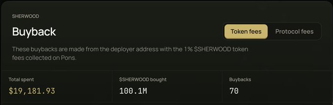 A SHERWOOD token buyback dashboard displaying total spent of $19,181.93, $SHERWOOD bought at 100.1M, and 70 buybacks made from the deployer address using 1% $SHERWOOD token fees collected on Pons.