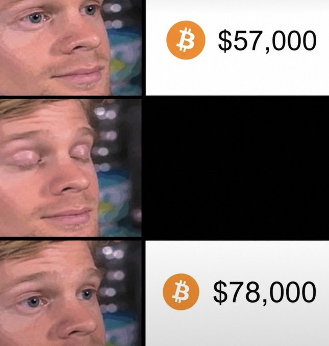 A three-panel meme using the 'blinking guy' template, showing Bitcoin prices: $57,000 with the guy looking normal, a black panel with the guy's eyes closed, and $78,000 with his eyes wide open in shock.