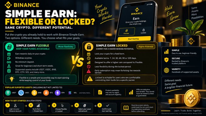 Binance Simple Earn promotional graphic comparing Flexible and Locked staking options, highlighting features like "Earn rewards daily on your crypto," supported assets (USDT, USDC, BNB, BTC, ETH, SOL), locked terms of 7/14/30/60/90/120 days, and a 5-step "How to Get Started" guide. The image illustrates the post's message that Binance offers accessible staking products for beginners to put their crypto holdings to work, with the visual breakdown emphasizing the trade-offs between flexibility and higher earning potential in locked products.