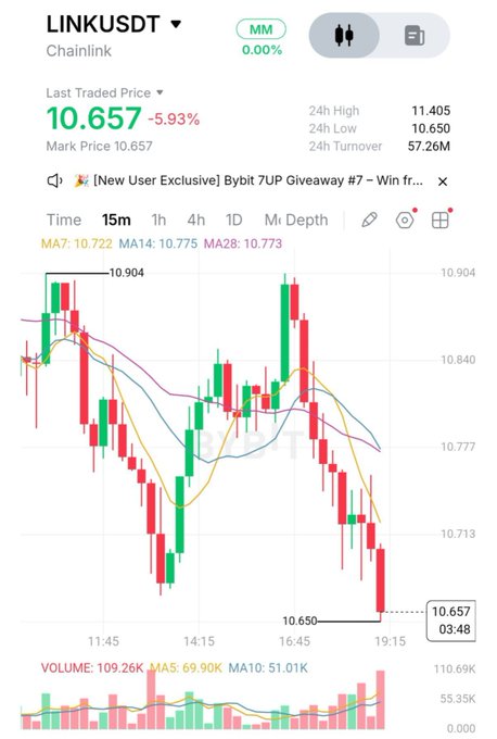 A cryptocurrency trading chart for LINK/USDT showing a last traded price of 10.657, down 5.93%, with a Bybit 7UP Giveaway banner.