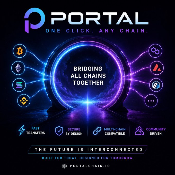 A futuristic promotional graphic for "PORTAL" features a glowing blue and purple portal surrounded by crypto logos including Bitcoin, Ethereum, Solana, and Binance, with the tagline "ONE CLICK. ANY CHAIN." and "BRIDGING ALL CHAINS TOGETHER," highlighting key features like fast transfers, secure design, multi-chain compatibility, and community-driven development at portalchain.io. The image visually reinforces the post's message by illustrating how PORTAL simplifies cross-chain asset transfers, eliminating the complexity of juggling multiple bridges, wallets, and steps.
