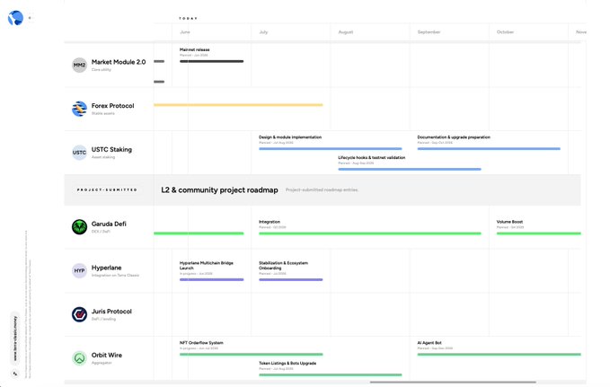 The image shows a white piece of paper displaying a timeline or road map for a project called " Terra Classic". It features multiple projects organized into columns, each with its own color, and is laid out horizontally across the page. On this document, there are at least six distinct projects listed, including "Hyperlane Integration on Terra Classic", which highlights a specific task within the larger project list. The text indicates that there may be additional tasks, possibly related to the ongoing project of Terra Classic or other projects.