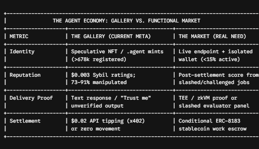 A dark-themed ASCII table titled "THE AGENT ECONOMY: GALLERY VS. FUNCTIONAL MARKET" comparing speculative agent metrics (Gallery) against real-world needs (Market), highlighting inflated figures like 678K registered identities, $0.003 Sybil ratings (73-91% manipulated), $0.02 API tipping via x402, and <15% active live endpoints to support the post's critique of the AI agent sector as a speculative directory rather than a functional economy.