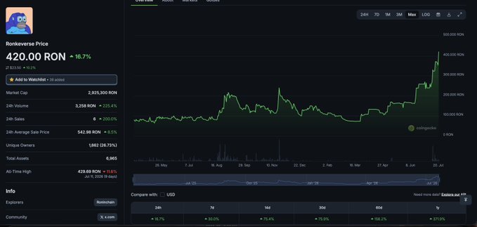 A Ronkaverse Price chart on CoinGecko showing RON at 420.00 RON (+16.7%), with market cap of 2,931,300 RON, 24h volume of 3,258 RON (+220.4%), and 24h sales of 6 (+200.0%), with the price spiking significantly to the 400.00 RON range.