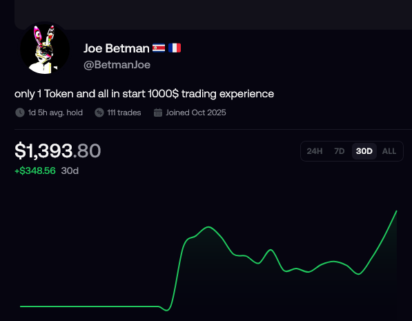 A trading profile for 'Joe Betman' (@BetmanJoe) showing a portfolio value of $1,393.80, up $348.56 over 30 days, with the bio 'only 1 Token and all in start 1000$ trading experience'.