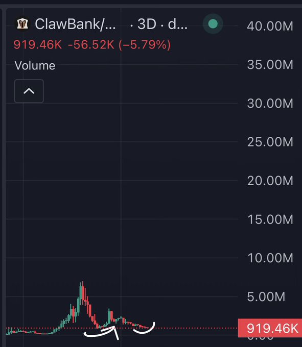 A trading chart for 'ClawBank/3D' token showing a 5.79% decrease to 919.46K volume with an arrow pointing to recent price action.