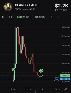 A trading chart for "CLARITY EAGLE" (BB3W_pump) showing MCAP/USD and USD/SOL pairs, with a current value of $2.2K, up 5.4% (24h), displaying a downward candlestick trend ending at 2140.55.