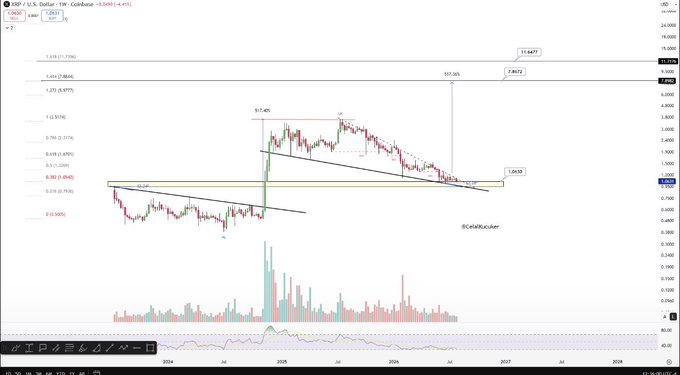 A weekly candlestick chart of XRP/USD on CoinBase shows an extended breakout rally from a descending trendline, with Fibonacci extension levels marking upside targets ranging from $7.86 to $11.44, supporting the claim that $10+ is a realistic possibility rather than a wild target.
