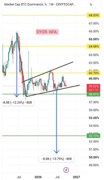 A crypto market chart titled 'Market Cap BTC Dominance, %, 1W - CRYPTOCAP' showing price action with annotations like 'DYOR. NFA.' and key percentages including '68.03%' and '58.01%'.