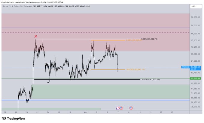 A TradingView chart of Bitcoin/U.S. Dollar (BTC/USD) on Coinbase shows price oscillating between key Fibonacci levels, with the 0% level at $87,392.79 (high) and 100% at $82,705.13 (low), illustrating the sideways range action referenced in the post.